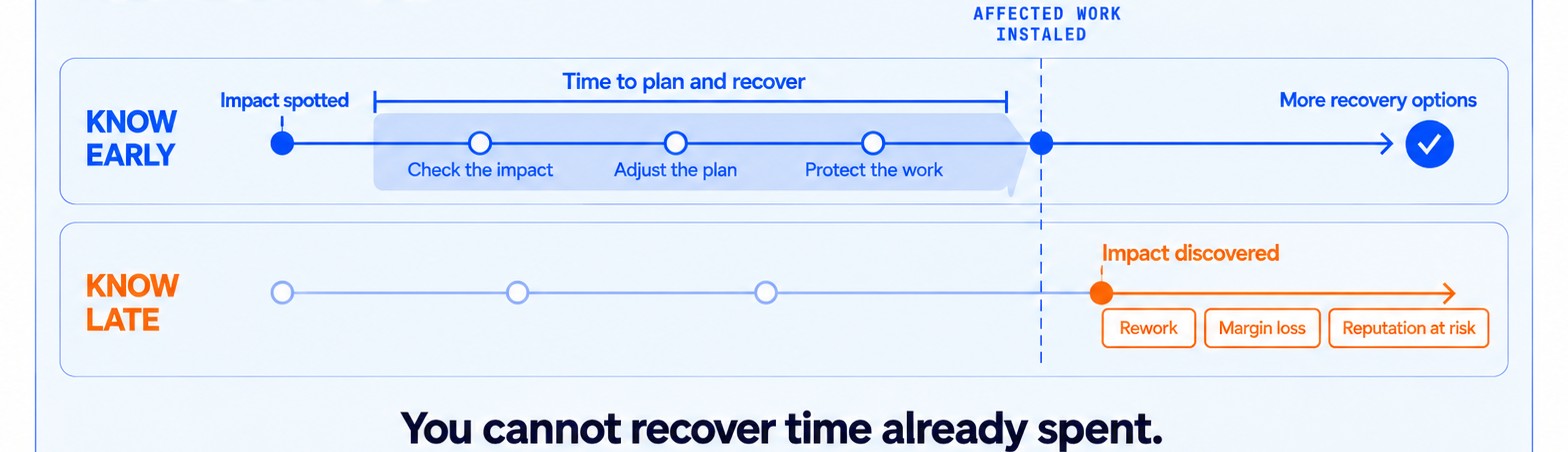 KNOW EARLY: impact spotted, time to plan and recover (check the impact, adjust the plan, protect the work), affected work installed, more recovery options. KNOW LATE: impact discovered only after the work is affected — rework, margin loss, reputation at risk. You cannot recover time already spent.